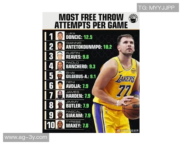 本赛季定向助攻榜单揭晓里夫斯助攻艾顿27次东契奇紧随其后25次